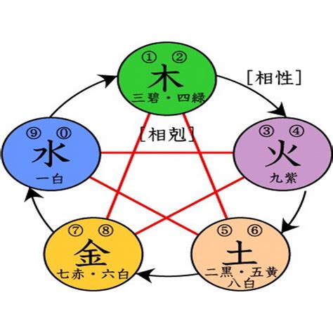 金火相剋|五行相生相剋:五行,四季五行,相生相剋,概念對應,五行。